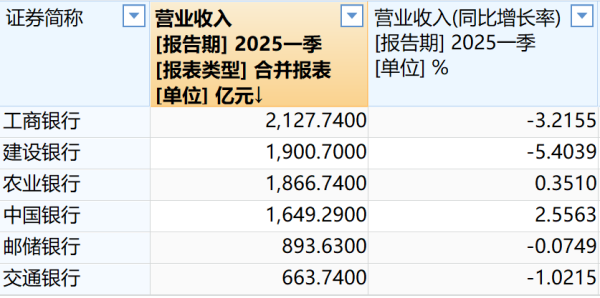 正规股票配资门户网站 A股“定海神针”披露一季报，六大国有银行业绩“风”向何处吹？