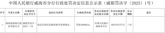 配资技巧网站 蓝海银行一个月内两次被罚，业绩与合规挑战将如何应对？